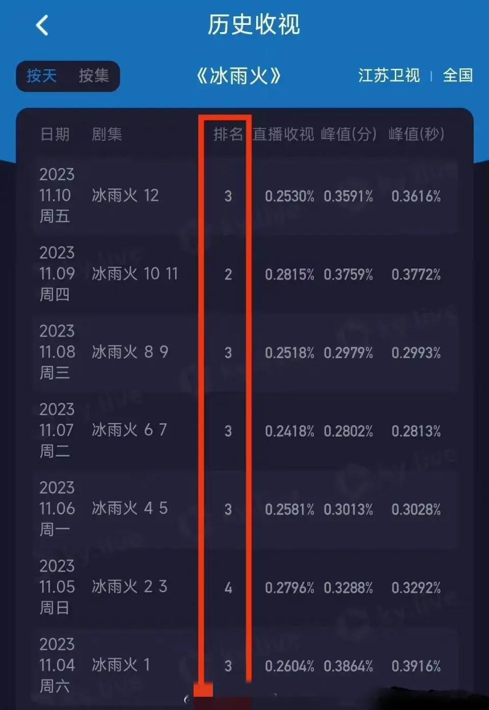 王一博的《冰雨火》上星一周收视率表现，直接把江苏卫视搞到全国前三，广告也从开播的