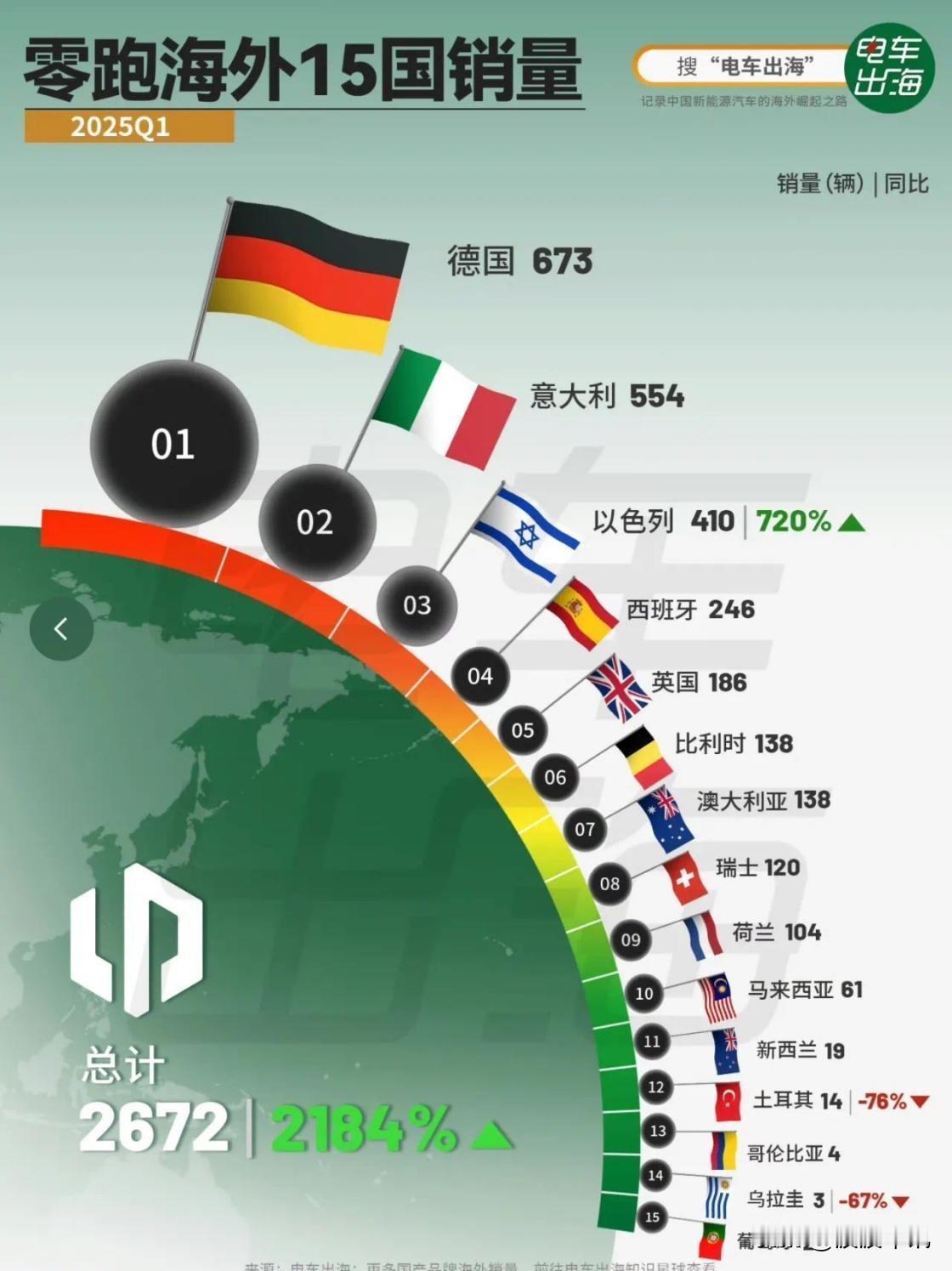 4月交付量破4万台！零跑汽车“国内国外两开花”。
4月刚刚落下帷幕，零跑汽车就公