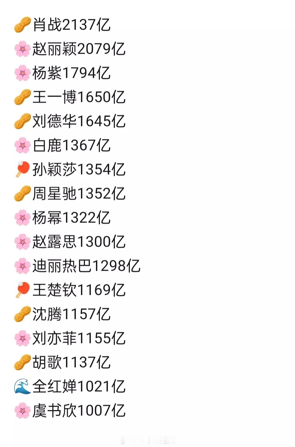 抖话题破千亿明星 ​​​