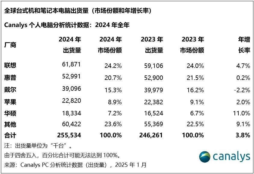 2024 年 PC 全球出货量排名1. 联想，6180 万台，年增长率 4.7%