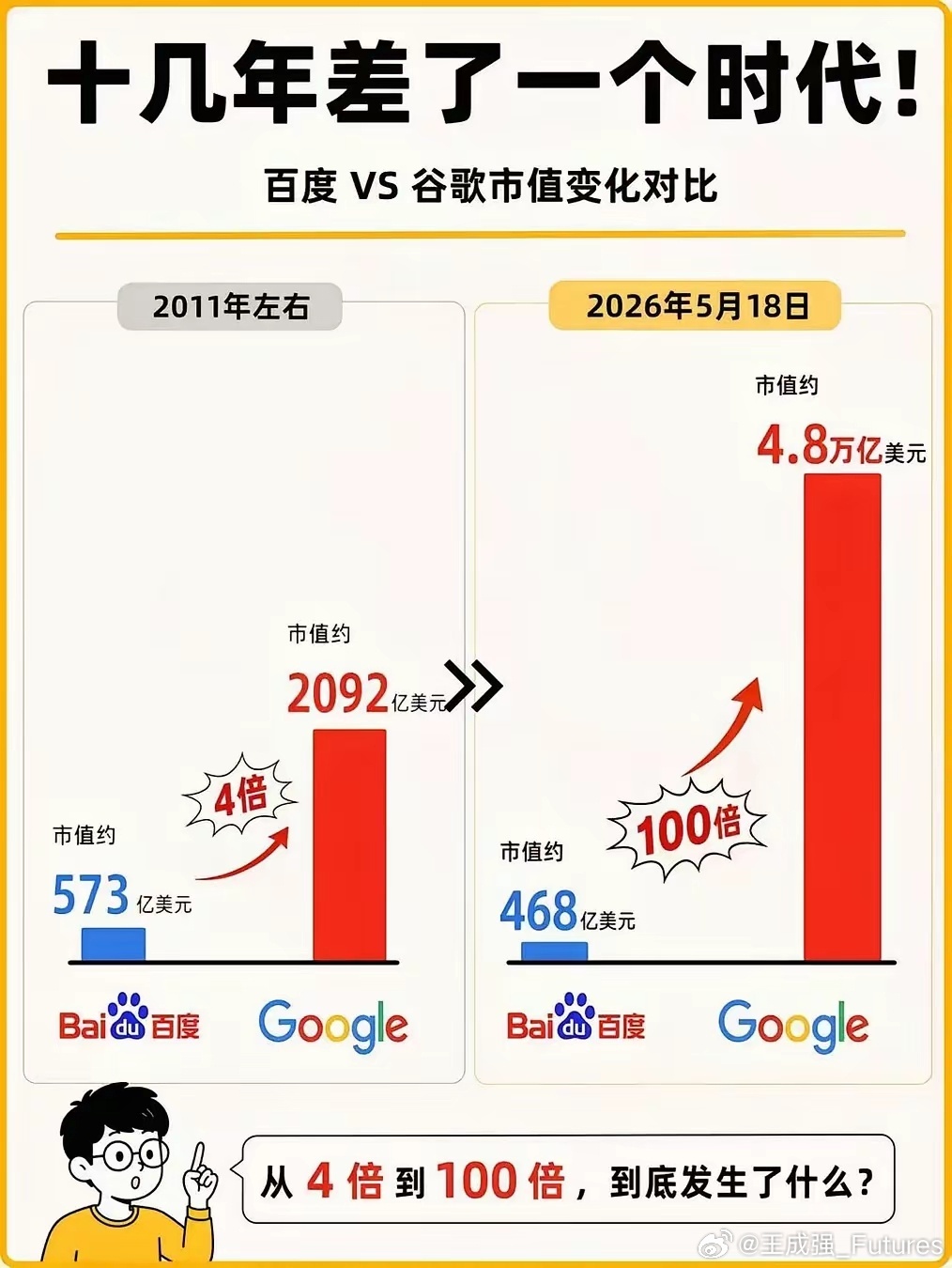 看到一张百度VS谷歌市值变化对比图。十几年中差距不断拉大！谷歌变成覆盖全球、拥有