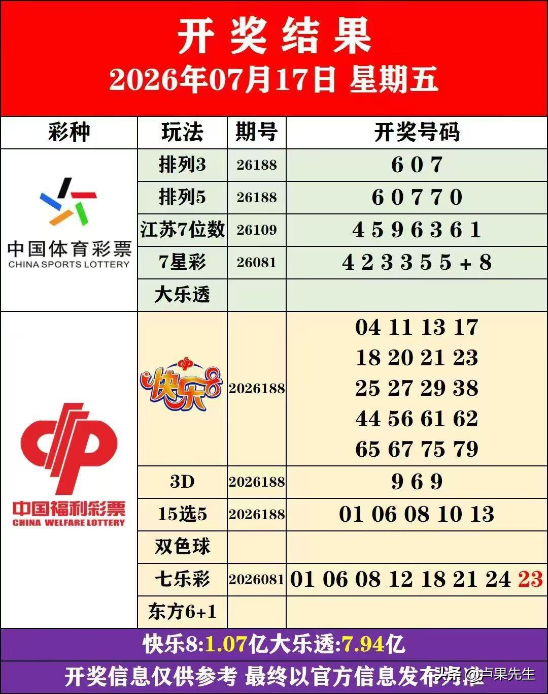 7月17号，排三开607，测中607。18号排三预推：直组267.905,875