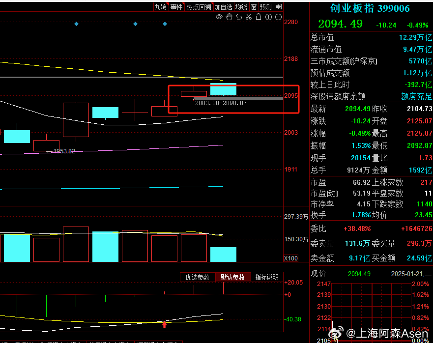 先看创业板会不会把昨天高开的缺口2083.2-2090.07给补了！ 