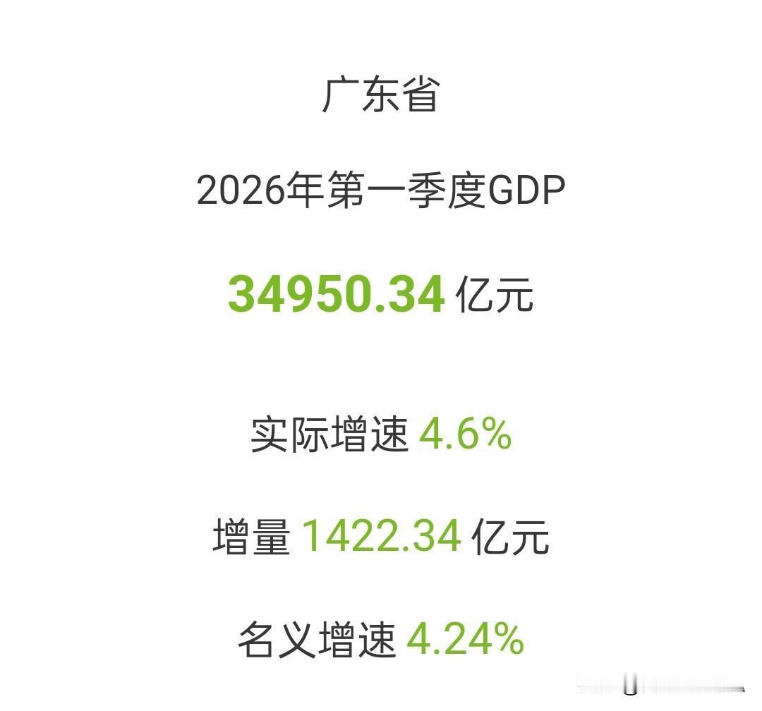 一季度gdp，广东已交卷。
增速仍低于全国平均水平，但同比去年加速了。名义增速比