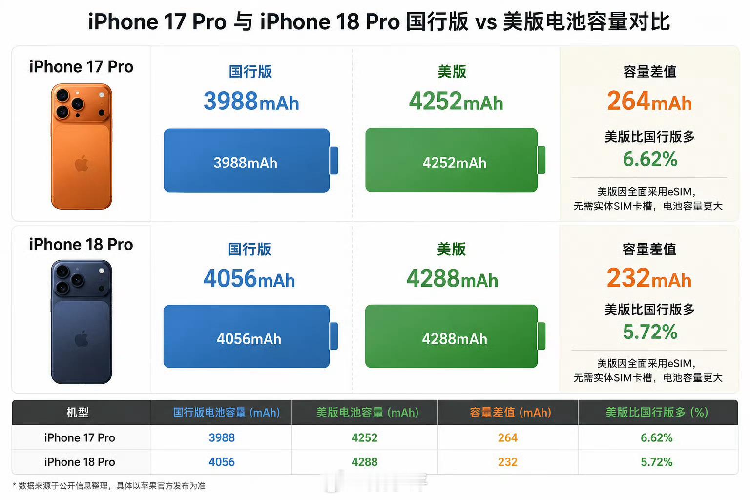 iPhone18Pro电池容量曝光国行版的是4056毫安时iPhone 18 P