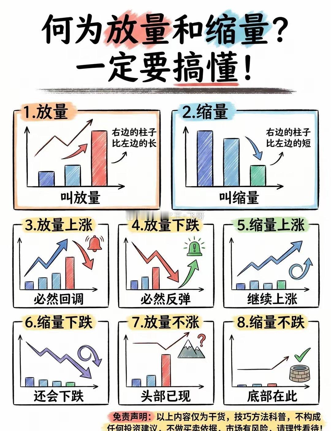何为放量和缩量？一定要搞懂！财经股票知识股民股民交流干货分享