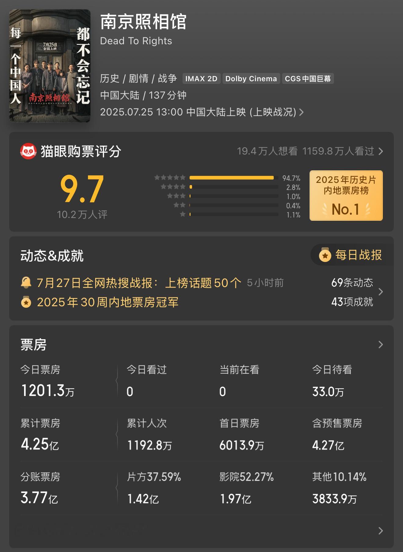 南京照相馆票房 《南京照相馆》如果能如预测那样达到30亿以上票房，申奥导演在电影