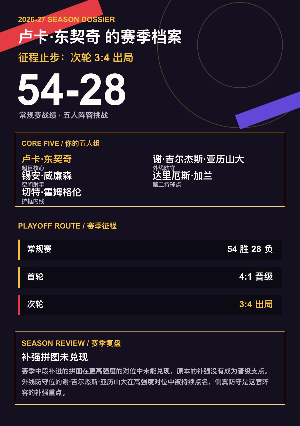 我给卢卡·东契奇在26/27赛季组队冲击总冠军
我给卢卡·东契奇在26/27赛季