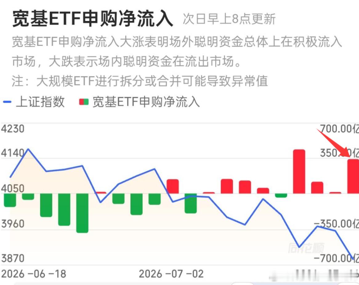 意志的态度很坚定了。跌了就买。昨天买了340个亿。意思是，只要指数下跌，我就买。