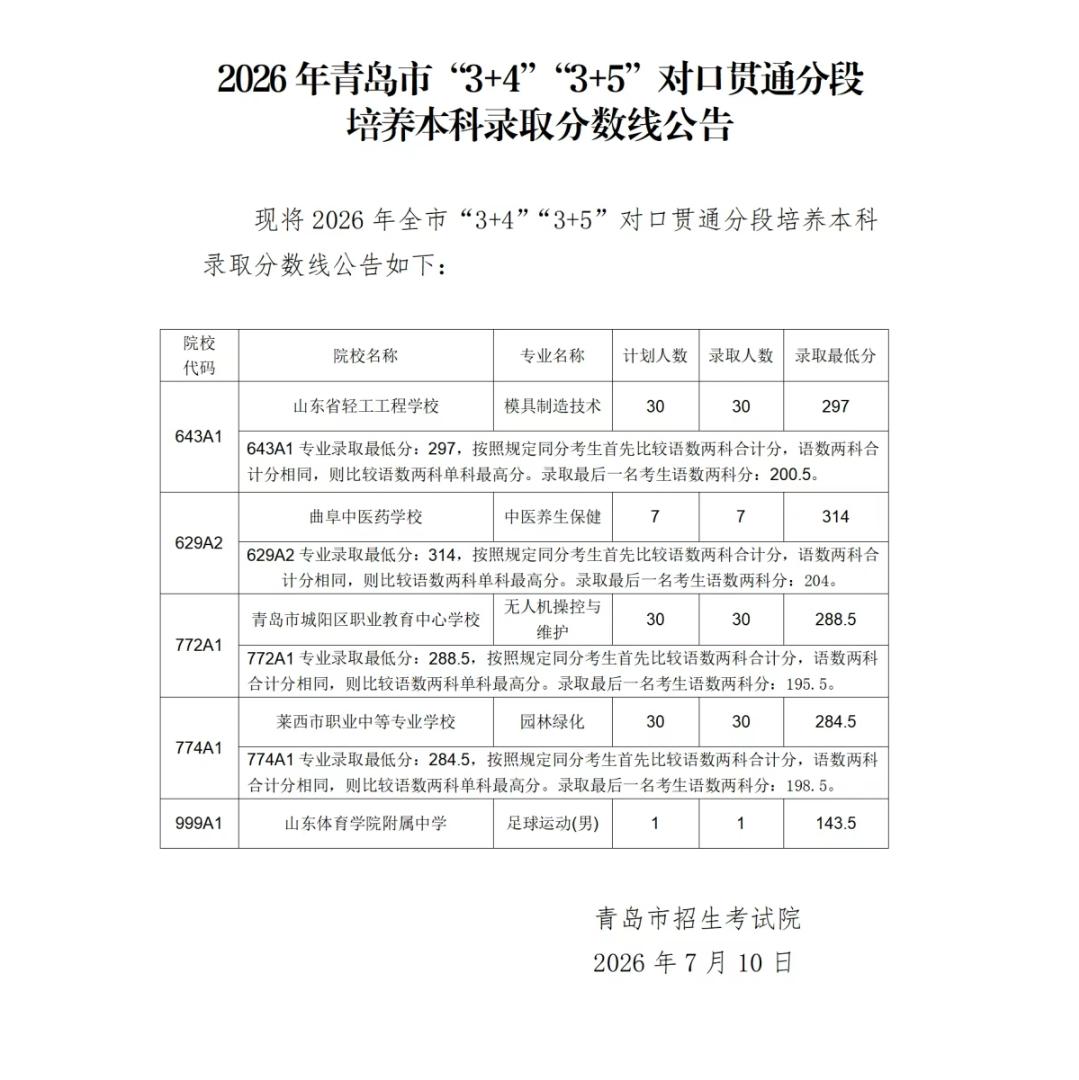 2026年青岛市“3+4”“3+5”对口贯通分段培养本科录取分数线公告