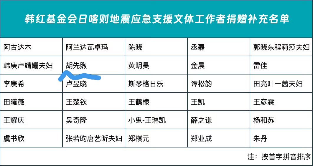 胡先煦捐赠驰援西藏 胡先煦捐赠驰援西藏！感谢小胡传递正能量，愿灾区的小伙伴早日度