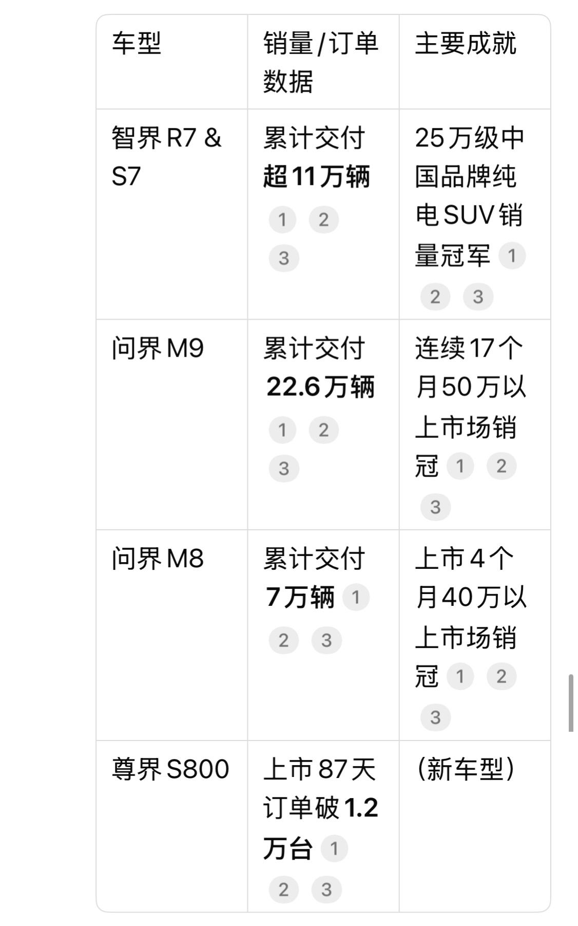 DS怎么说：截至2025年8月25日，华为鸿蒙智行旗下的智界品牌累计交付量已经突