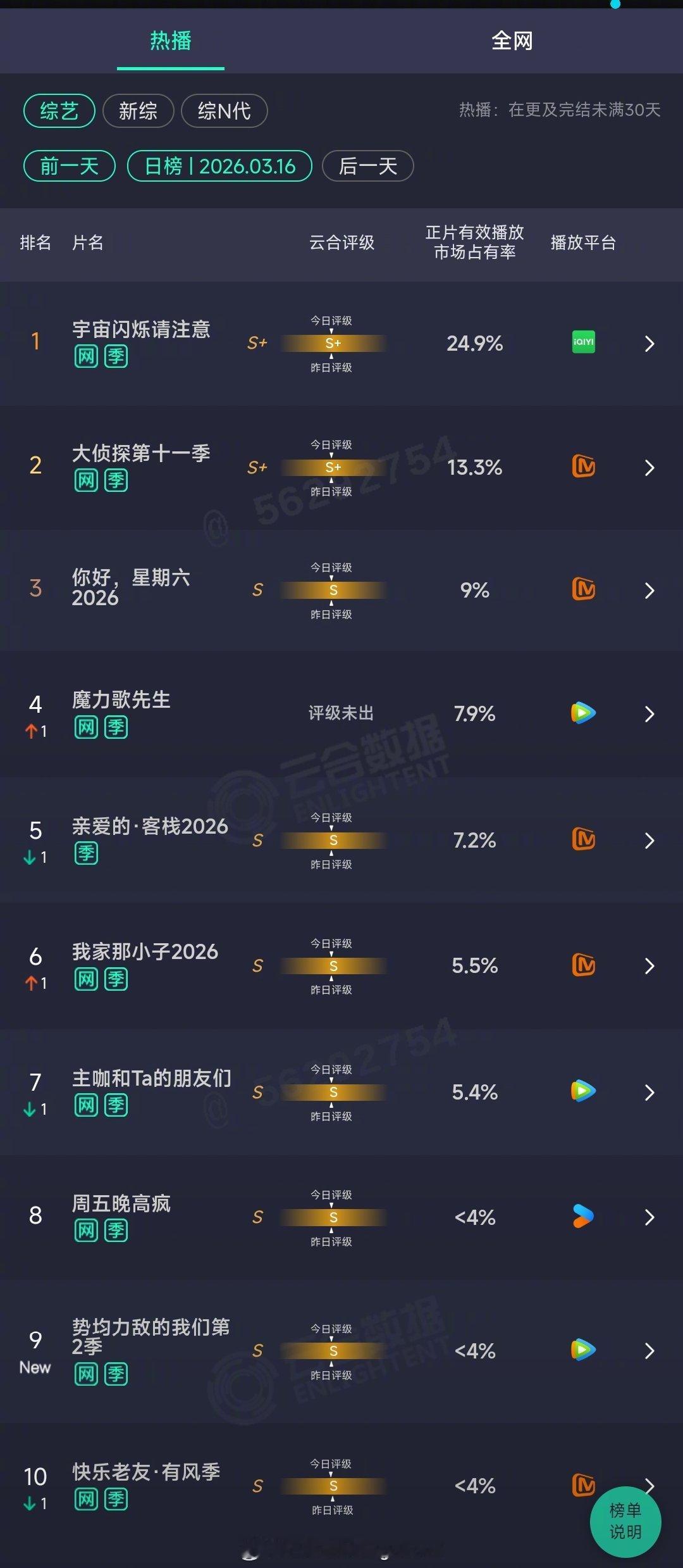 2026年03月16日云合综艺正片有效播放量市占率TOP101 宇宙闪烁请注意 