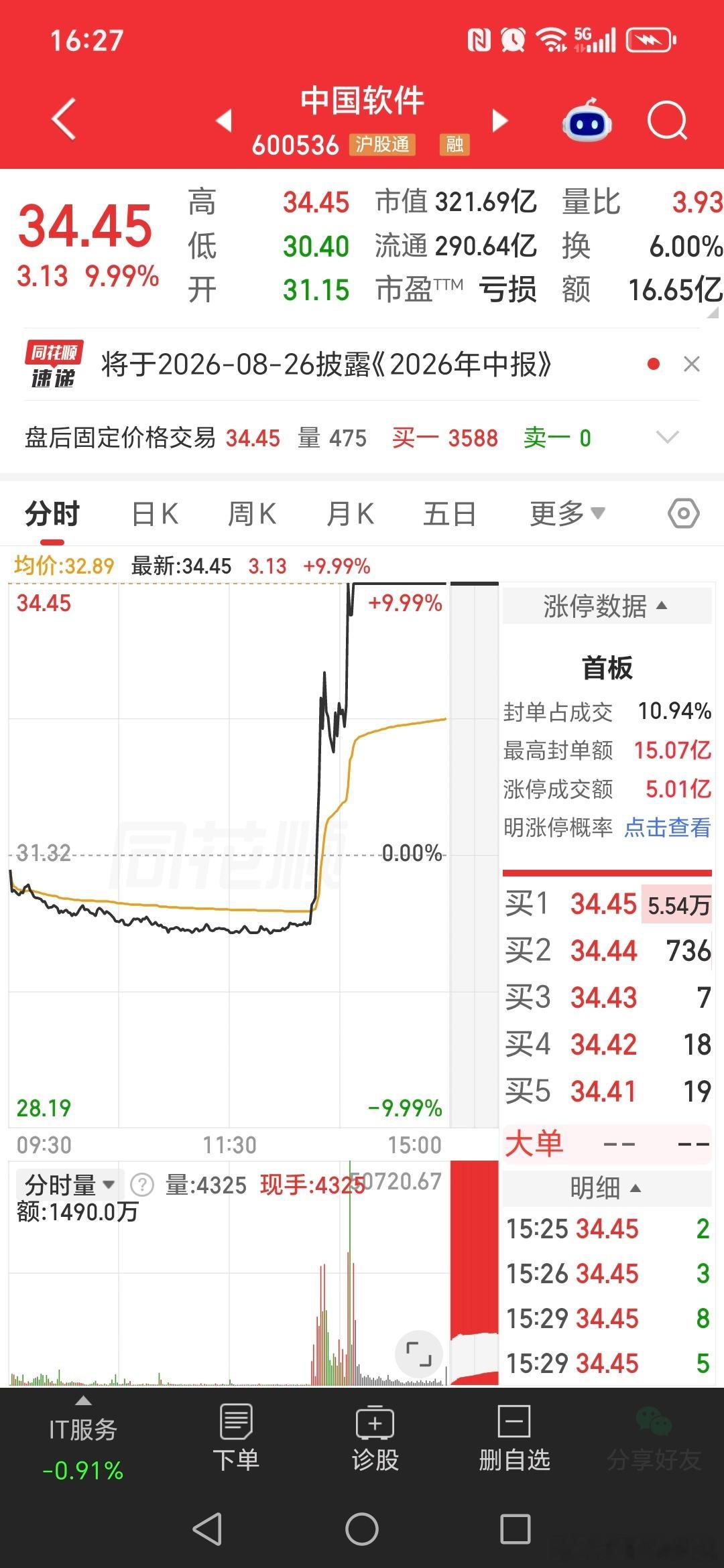 A股股市 下午本来跟着外围走弱了，一条小作文把国产小登干起来了，出口转内销老掉牙
