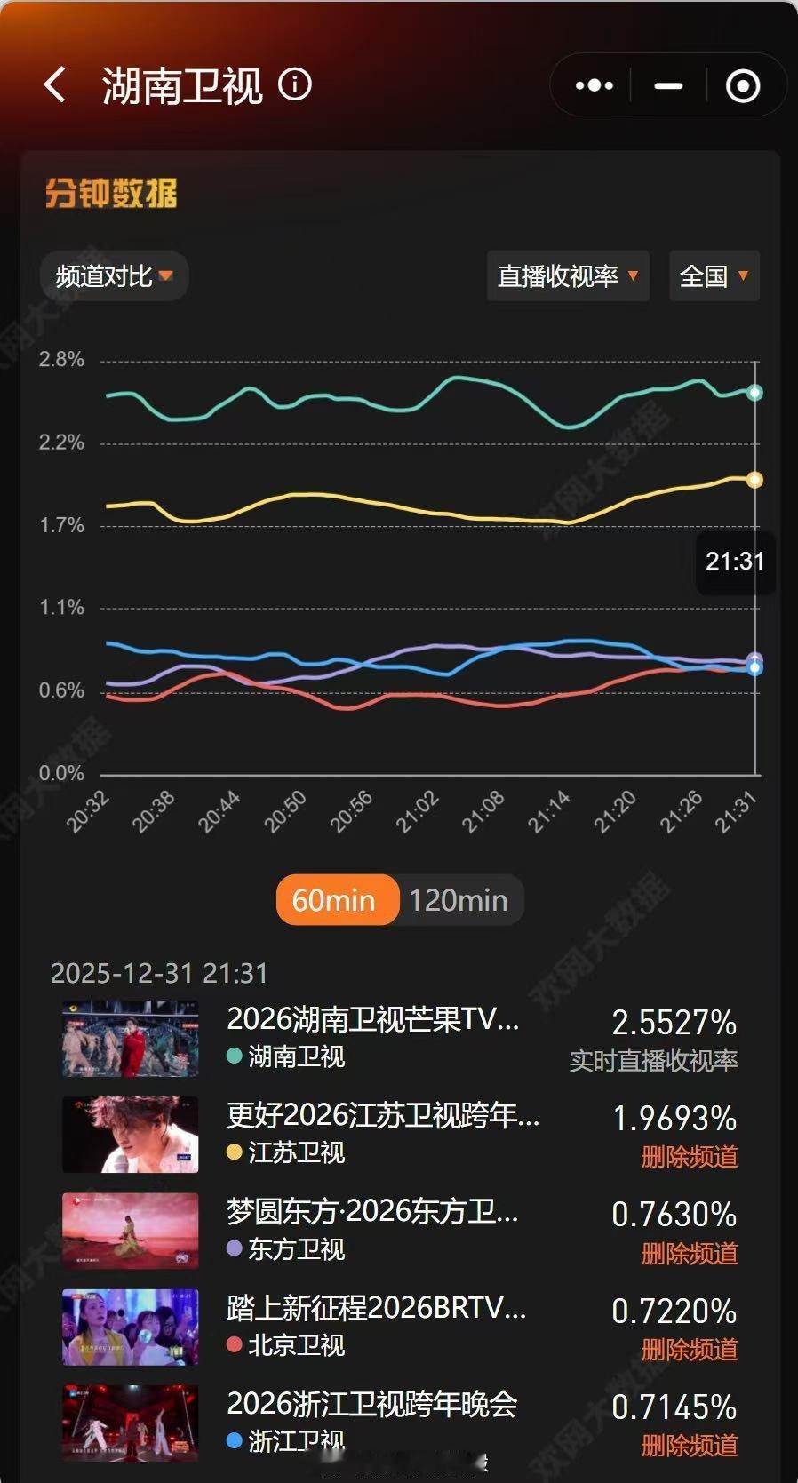 湖南卫视断层第一湖南跨晚收视率第一 锁定湖南卫视跨晚，收获一整晚快乐！群星闪耀、