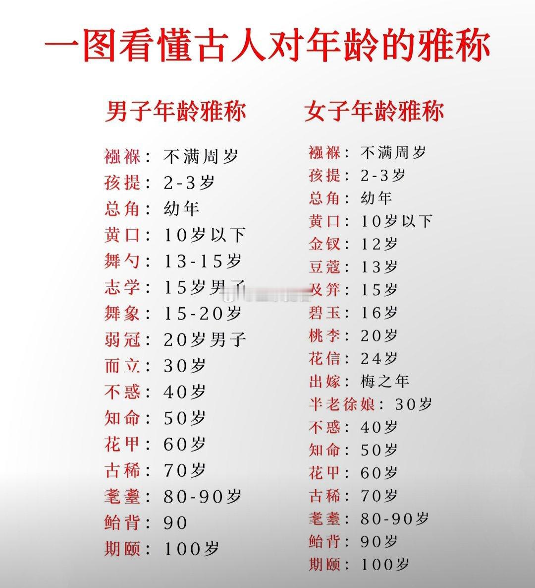 古人对年龄的雅称 