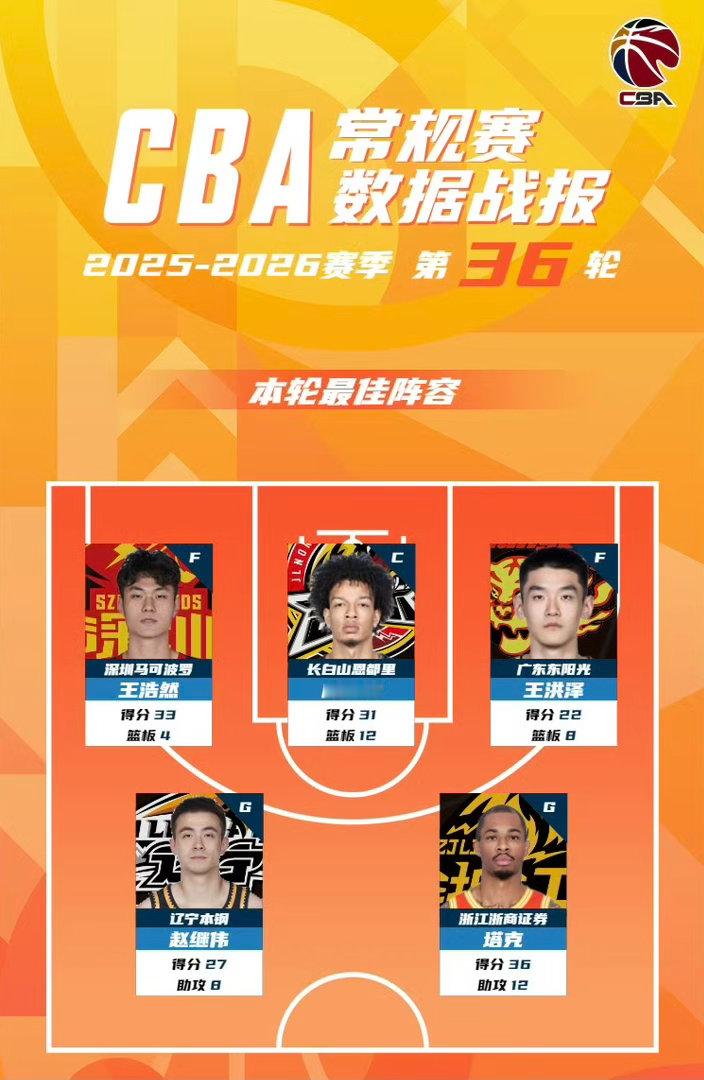 赵继伟 小将赵继伟入选25-26赛季CBA联赛36轮最佳阵容，追随球星脚步。辽宁