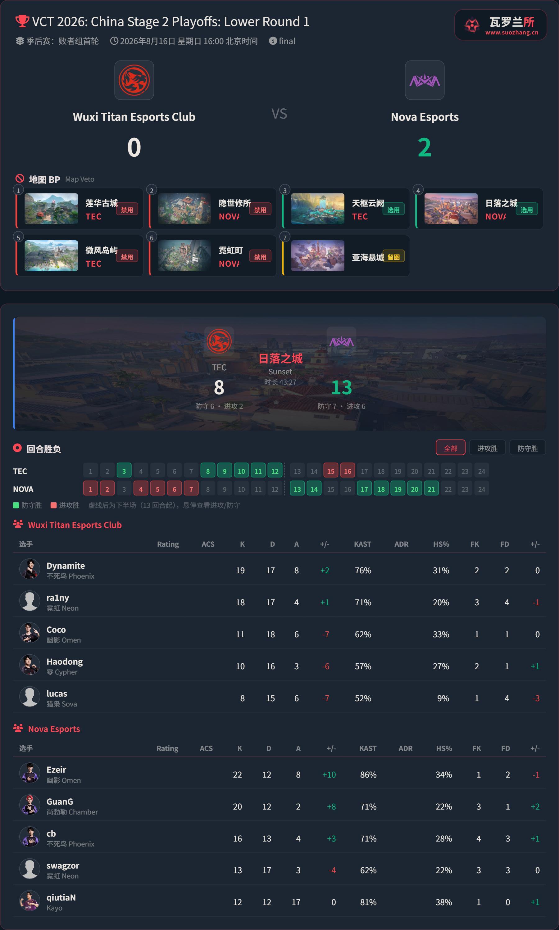 2026VCTCN第二赛段 | 季后赛 | DAY3第一场 NOVA 2-0 T