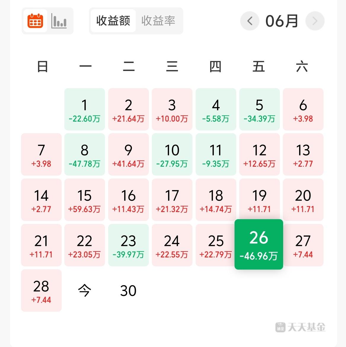 上周五基金-46W，累计收益911W。
目前这个位置，获利盘不少，踏空盘也不少。