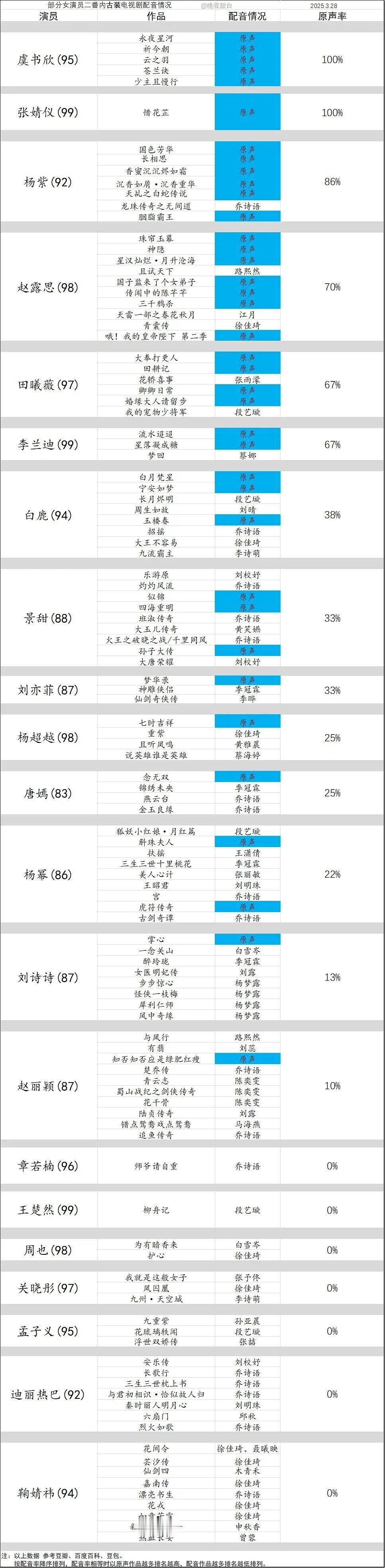 85 🌸到 95 🌸古装二番内原声率，虞书欣都是原声，牛的 ​​​