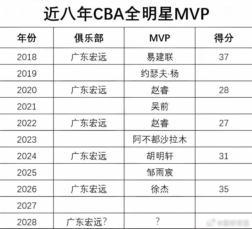 找到规律了！近八年CBA全明星MVP获奖者及得分 