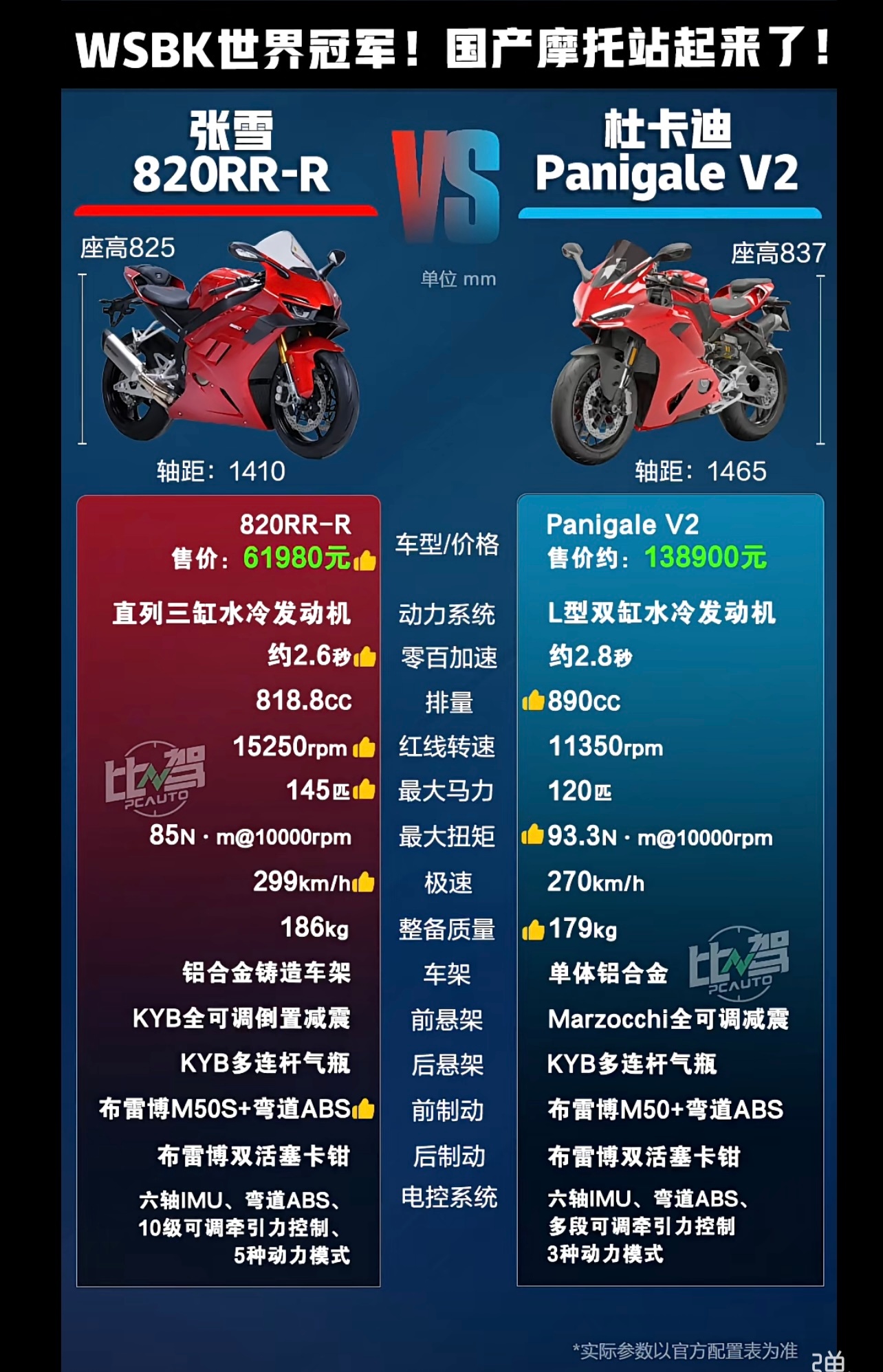 WSBK世界冠军！国产摩托站起来了！ WSBK 张雪820RR 杜卡迪 摩托车 