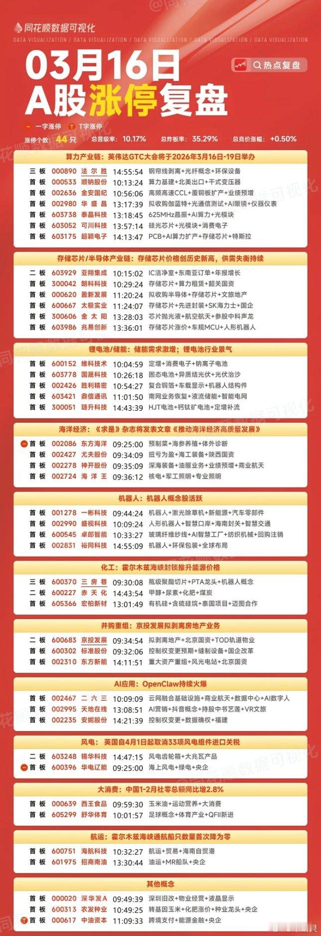 3月16号涨停板复盘算力7家涨停存储，半导体产业链6家涨停锂电池5家涨停海洋经济
