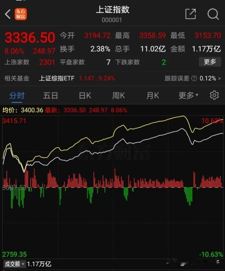 A股市场活跃度非常高，特别是在假期之前的几个交易日，市场赚钱效应高。从很多的股票