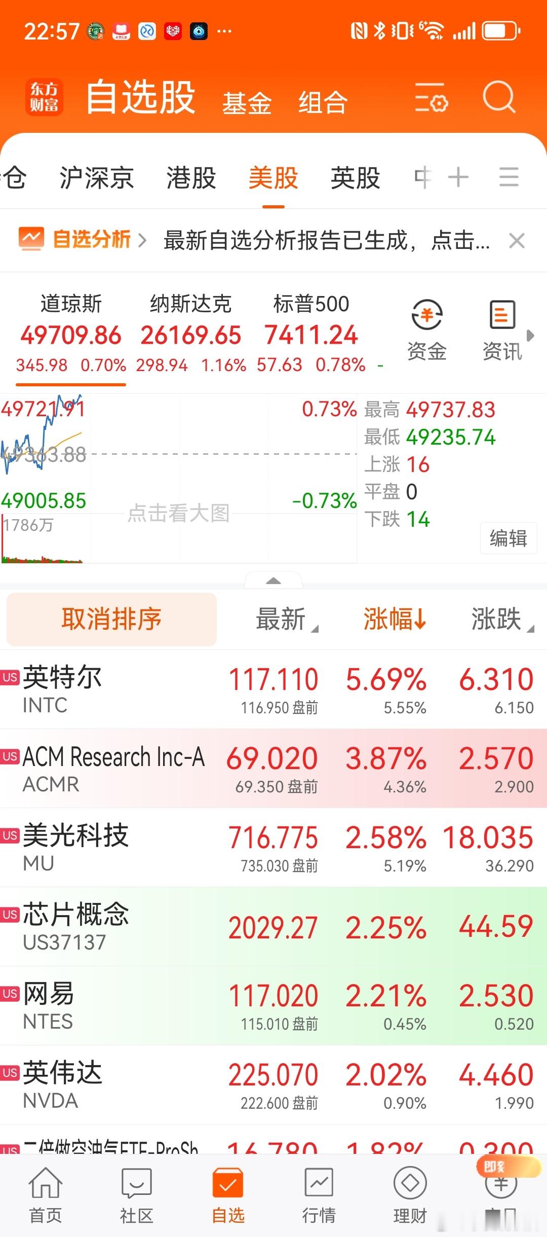 美股盘中走势分析美股三大指数全线走高，科技芯片板块领涨，整体情绪偏强势，具体拆解