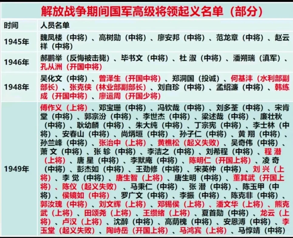 解放战争中，国军有多少起义将领？