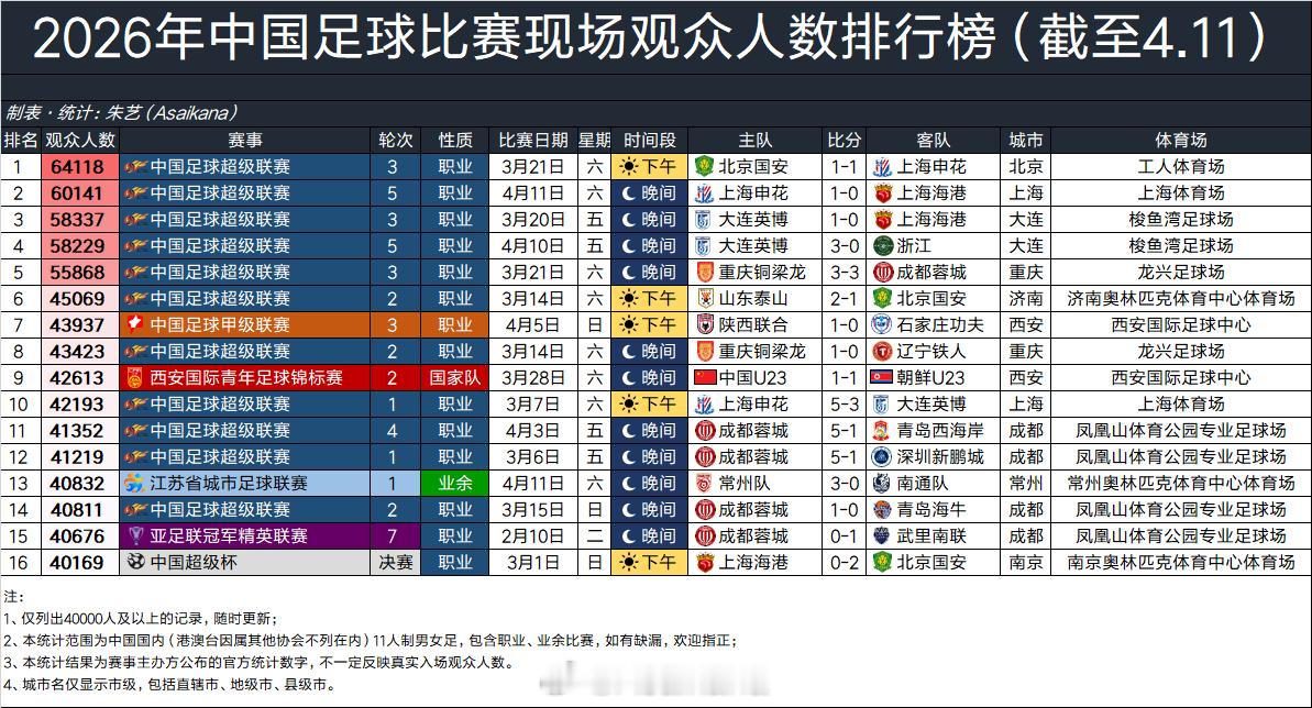 2026年中国足球比赛现场观众人数排行榜（截至4.11） 