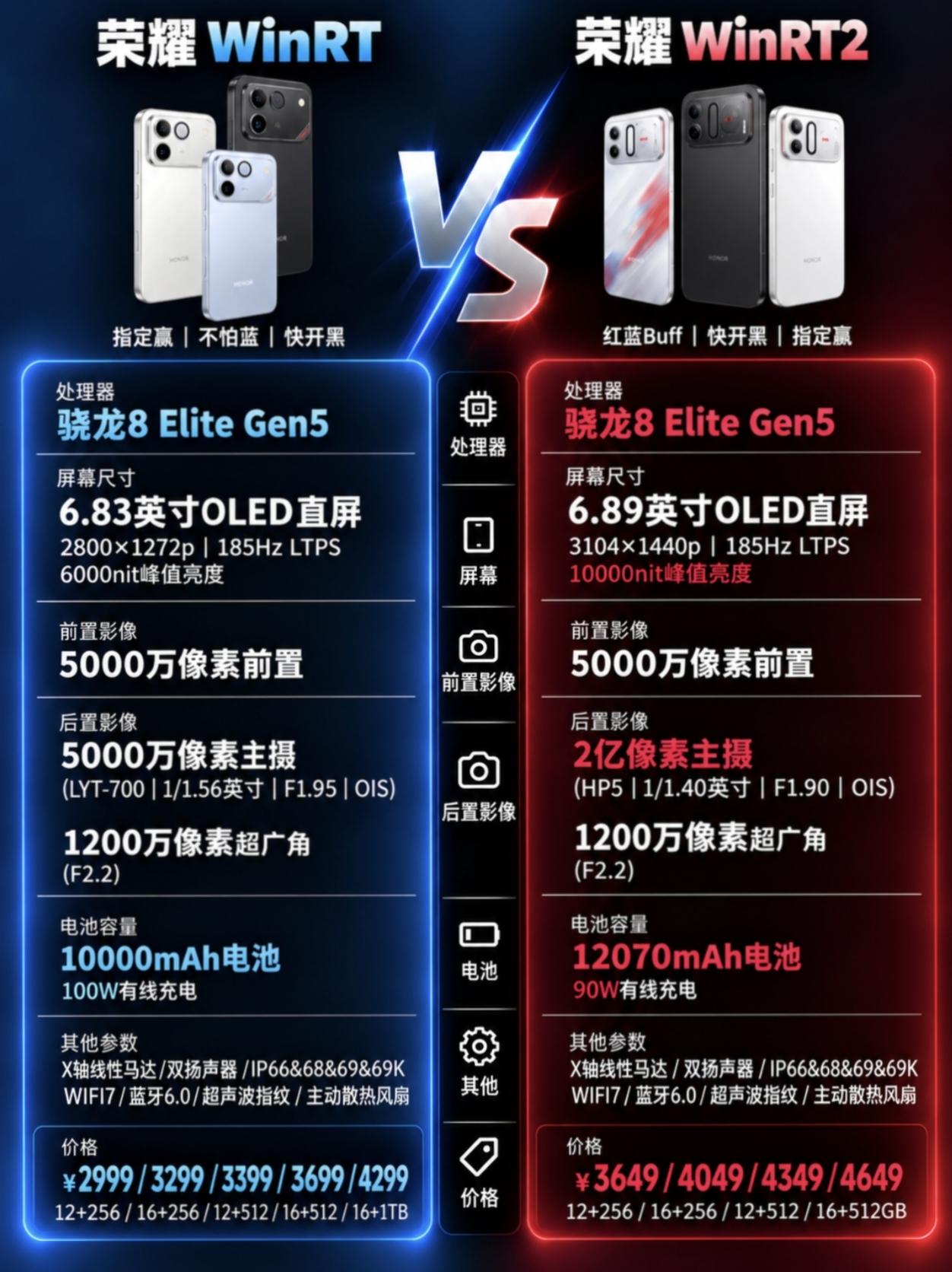 手机卷王再升级！荣耀WinRT2硬核登场，这次连电池容量都卷疯了！

搭载同款骁