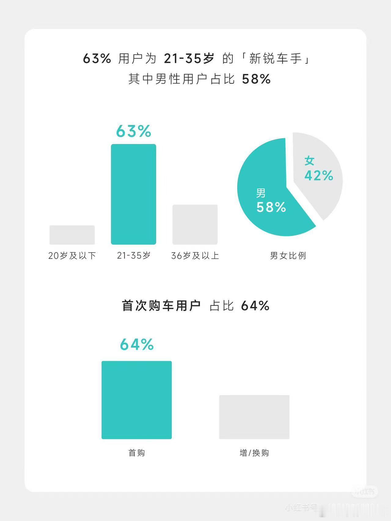方程S 用户数据21-35岁占比63%男性用户占比58%女性用户占比42%首次购