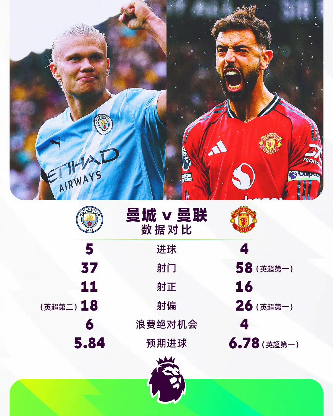 把握机会能力太差了！英超第四轮曼市德比，谁能想到，曼联如今排名还高过曼城。

两