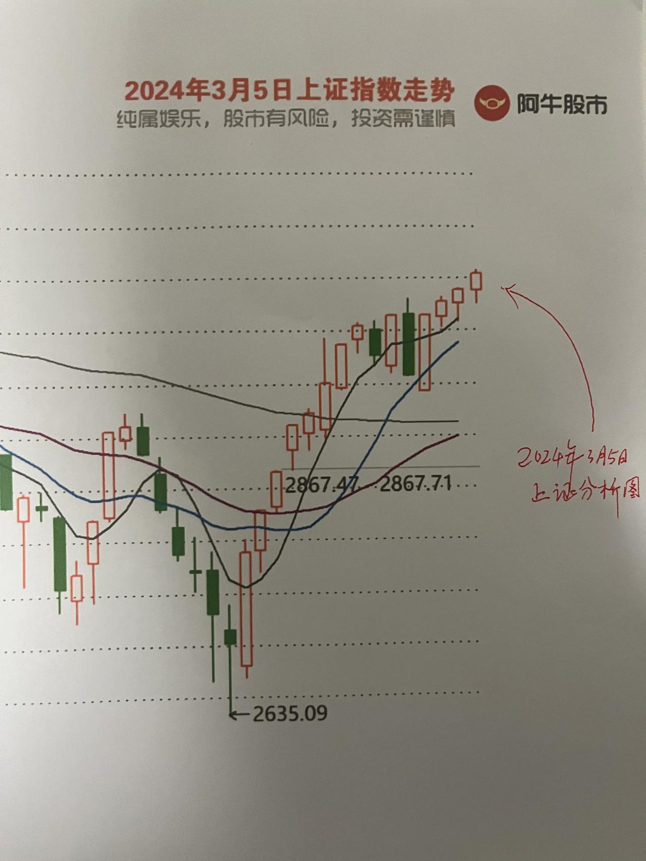收评，

第一，朋友们，收盘啦，今天还是一样，大盘指数匍匐攀升，最高点都摸到了3