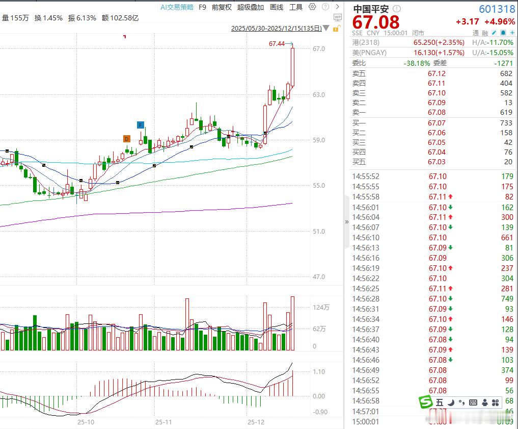 保险板块震荡走强中国平安中国平安涨近5%创四年多新高 【创四年新高！中国平安引领
