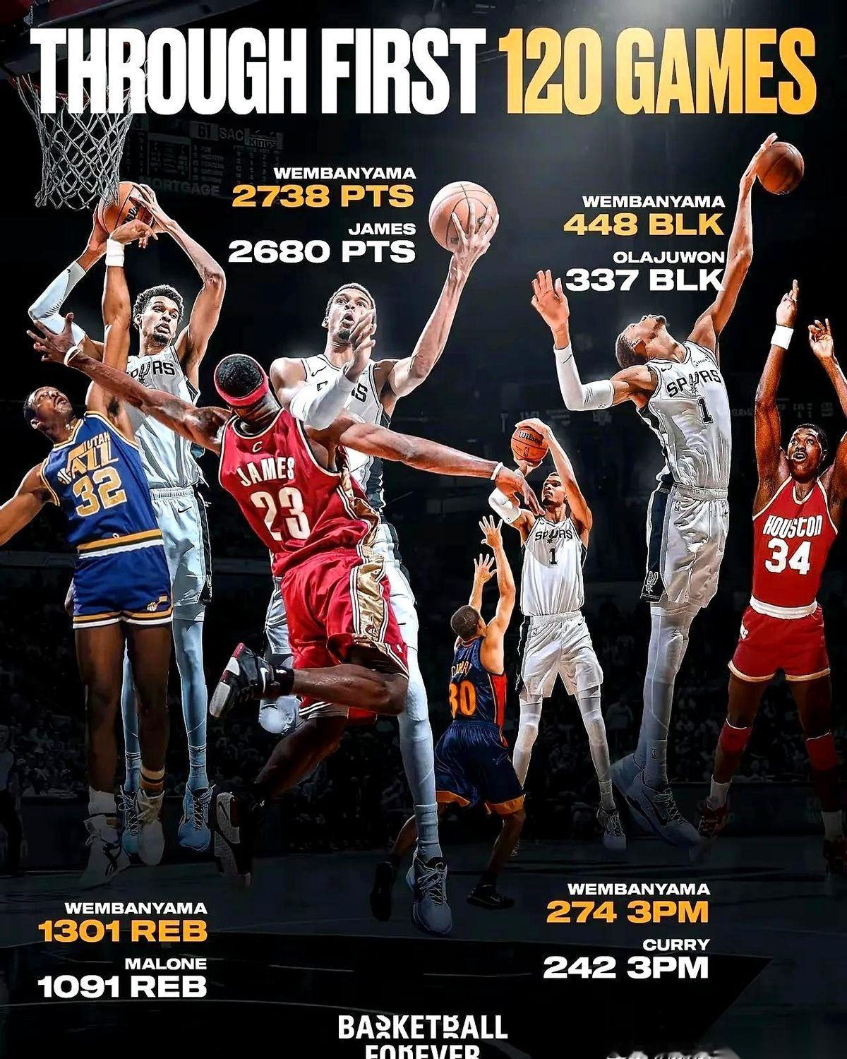 我跟你讲，文班亚马这小子，就是来掀桌子的。
前120场比赛，盖帽比奥拉朱旺多，得