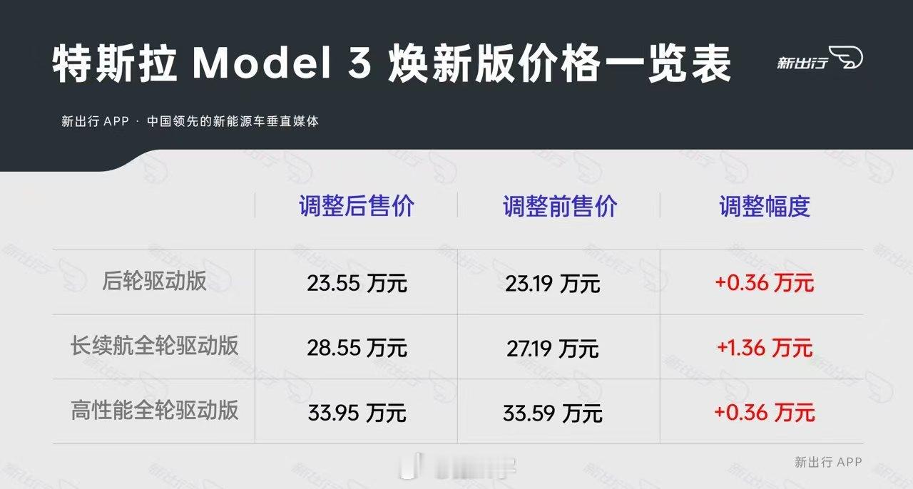 小米爆单别的品牌都提前举白旗，特斯拉这边还涨价，让目标客户产生以行业龙头稳如磐石