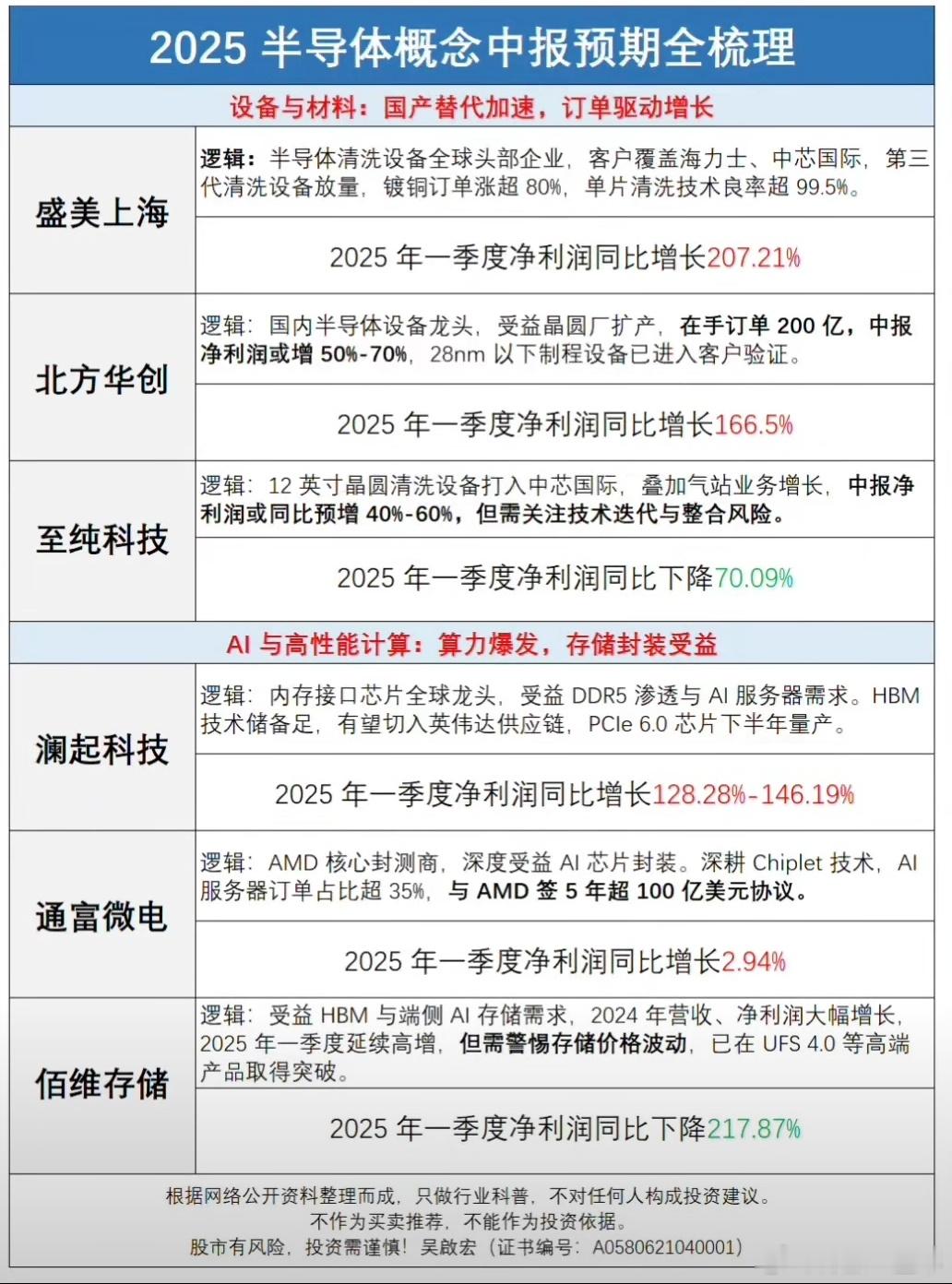 部分半导体个股，中报预期情况A股 ​​​