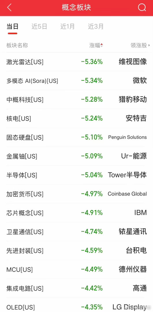美股科技跌幅扩大，三大指数集体收跌，存储芯片概念持续暴跌。存储芯片芯片概念，闪迪