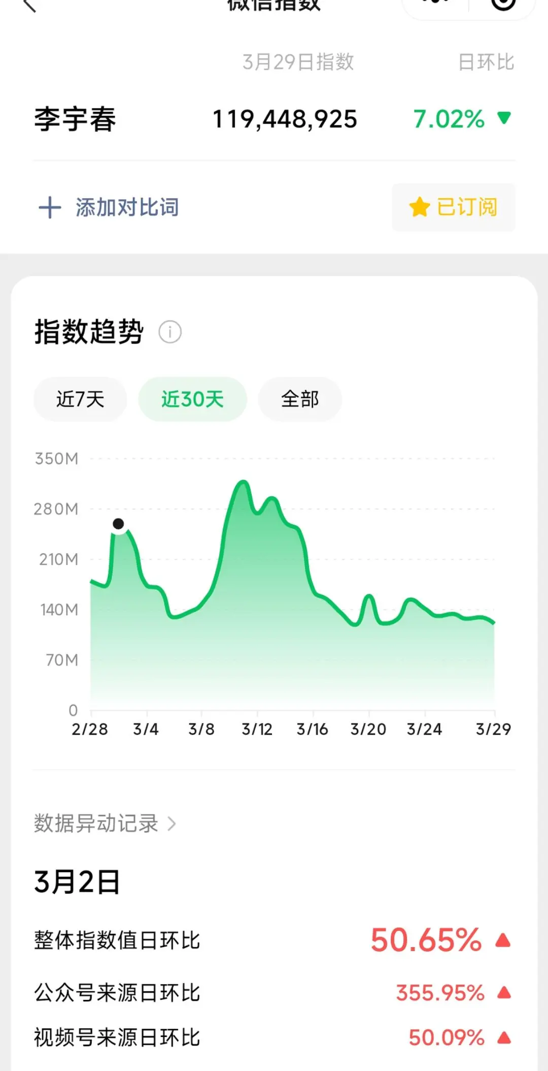 李宇春这自带流量的体质。纪念一下 连续一个月微指破亿，关键牛皮的是我葱...