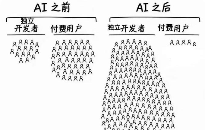 一个APP从做出来到有人用之间的距离，从未像今天这样遥远。 ​​​