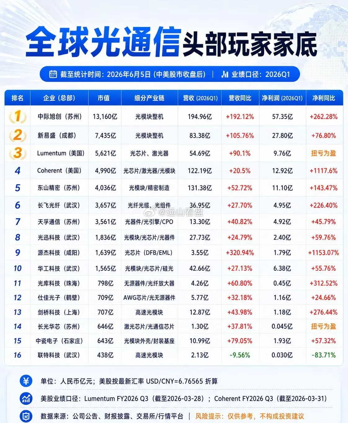 苏州四杰，武汉四杰，正在改写全球光通信格局。苏州：中际旭创、天孚通信、东山精密、