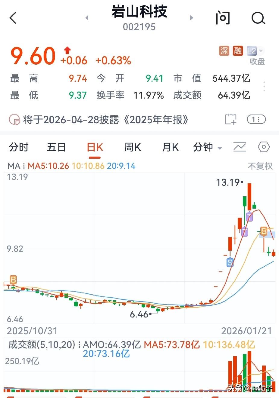 收盘了，岩山今天收了个小阳线！
早盘9.41元低开，以为今天又是震荡下行的一天，