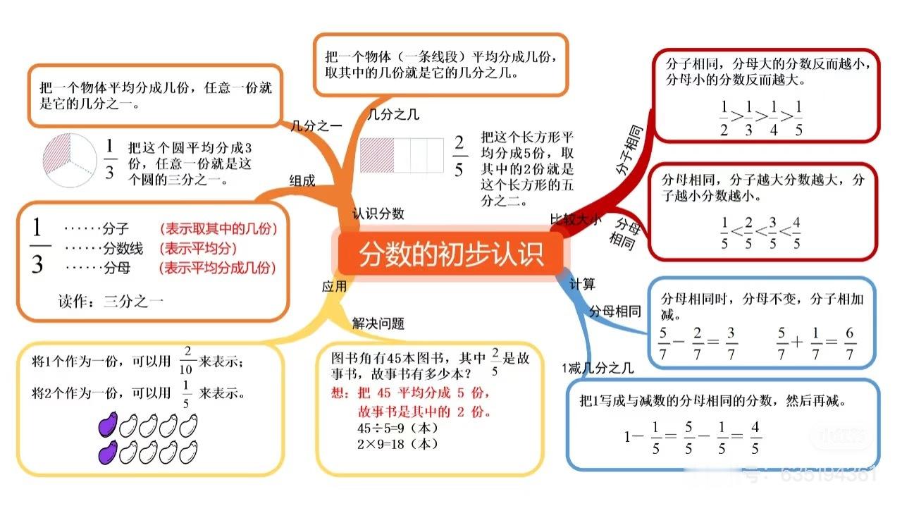 浙江省排名第一的小学数学思维导图。适合一到三年级学生（勿外传）。 