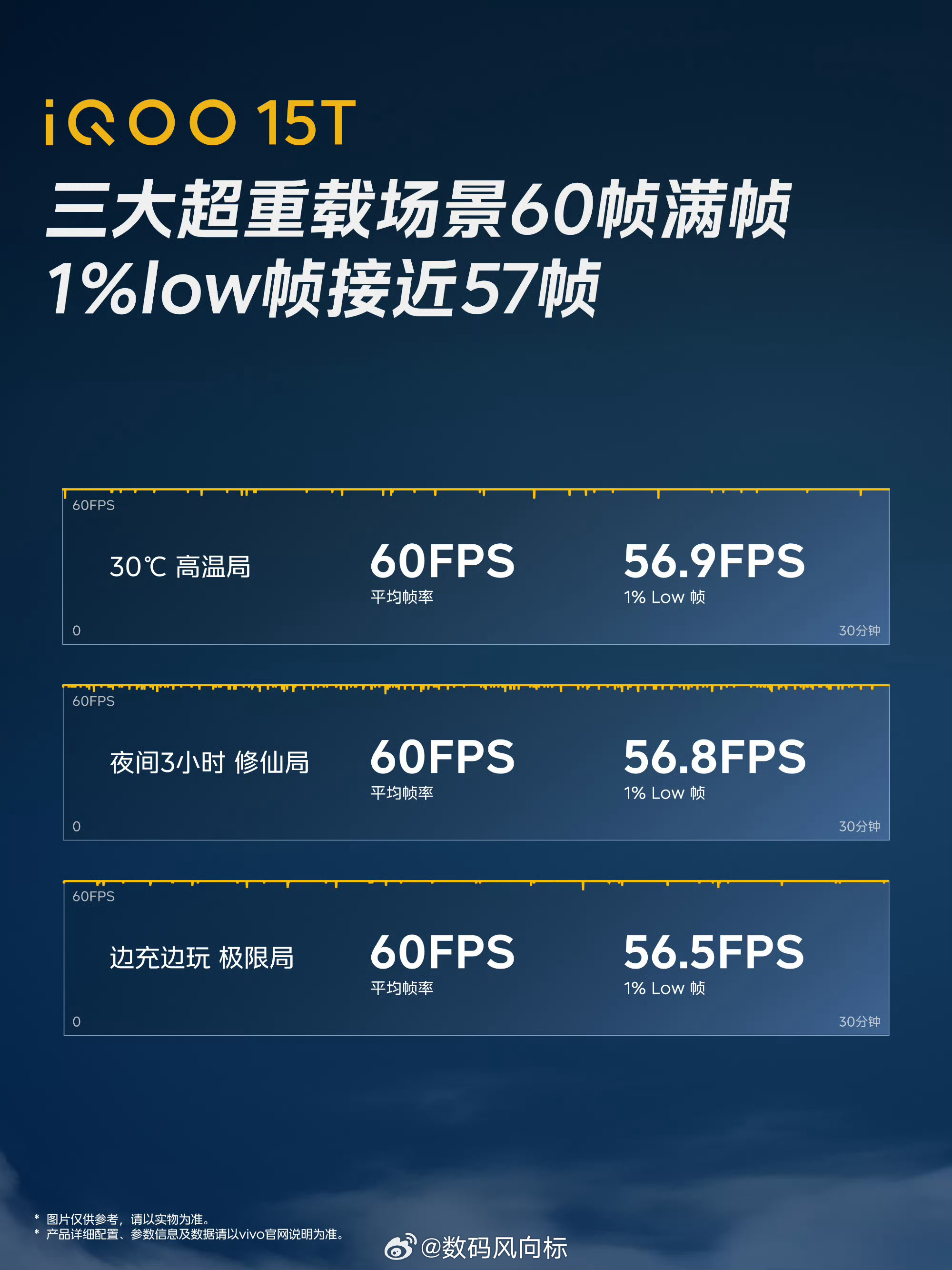 iqoo 30度不开空调的“高温局”；熬夜3小时的“修仙局”；丝血回血的边充边玩