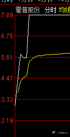 目前涨跌参半了，个股修复的力度还是挺大的，昨日精选个股301024霍普股份快速封