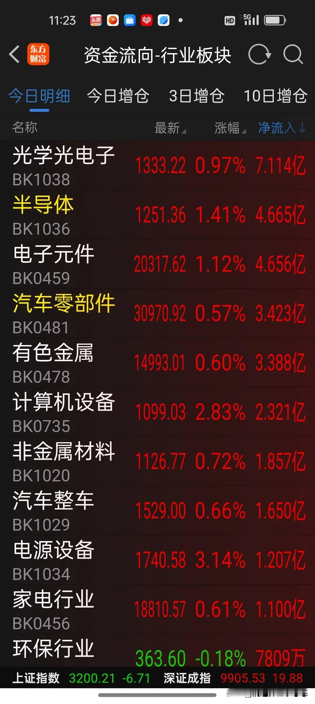 元月7日上午基金加仓榜及资金流向
  今天上午大盘缩量震荡整理，微盘股表现活跃，