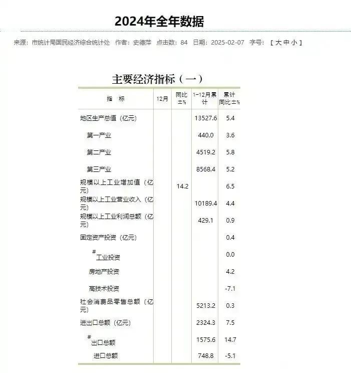 济南2024年规工营业收入已经突破万亿了。然而就在一个月前济南工信局长还说在力争