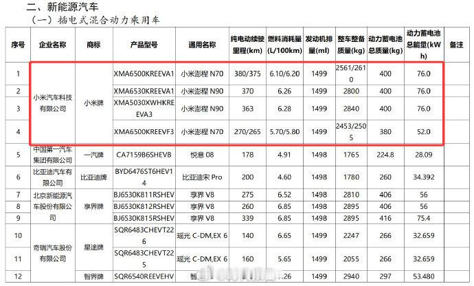 【小米拟推出2款增程车】小米澎程N70曝光财联社7月10日电，工信部发布《享受车